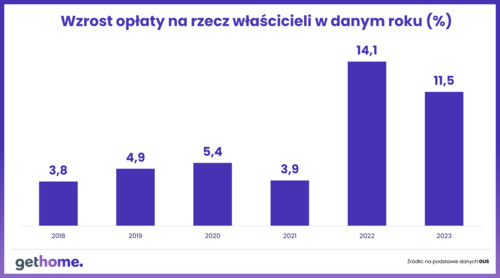 Waloryzacja czynszów w 2024 r